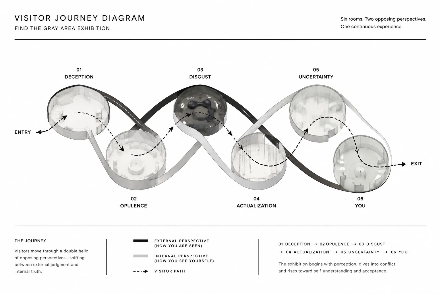 Visitor-journey diagram showing six exhibition rooms arranged along a double helix from Deception and Opulence through Disgust, Actualization, Uncertainty, and You.
