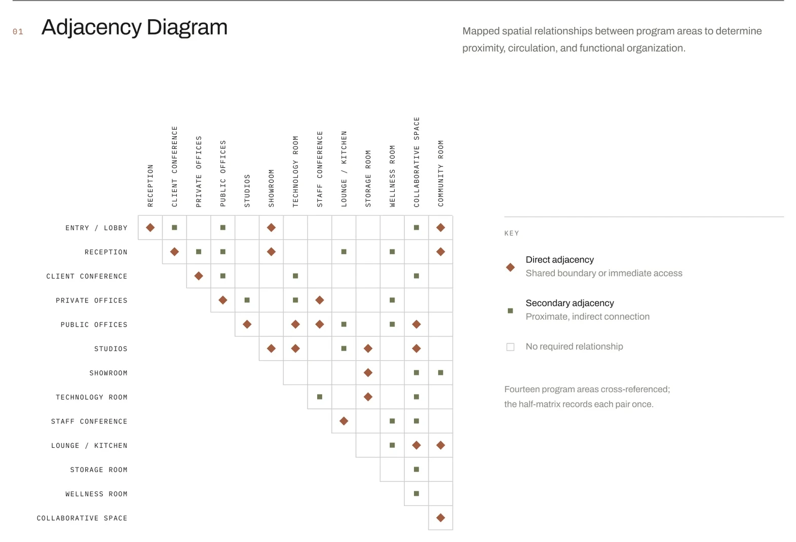 Adjacency diagram mapping spatial relationships between program areas to determine proximity, circulation, and functional organization.