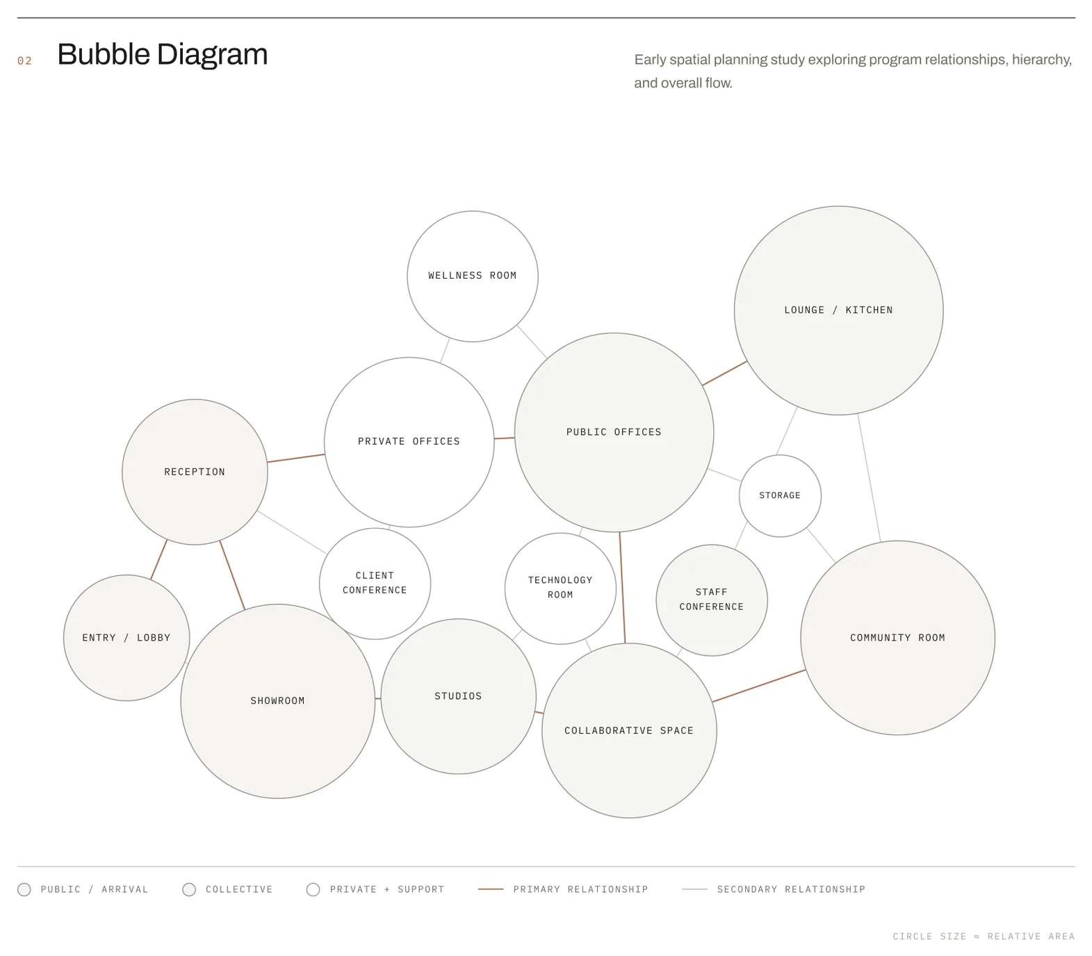 Bubble diagram exploring program relationships, hierarchy, and overall flow, with circle size indicating relative area.