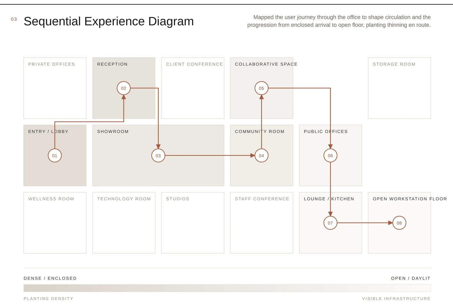 Sequential experience diagram mapping the eight-stop user journey through the office, from the enclosed entry and reception out to the open workstation floor. Rooms on the route step from dark to light along the way while off-route rooms stay unfilled, and a gradient bar below shows planting density trading against visible infrastructure.